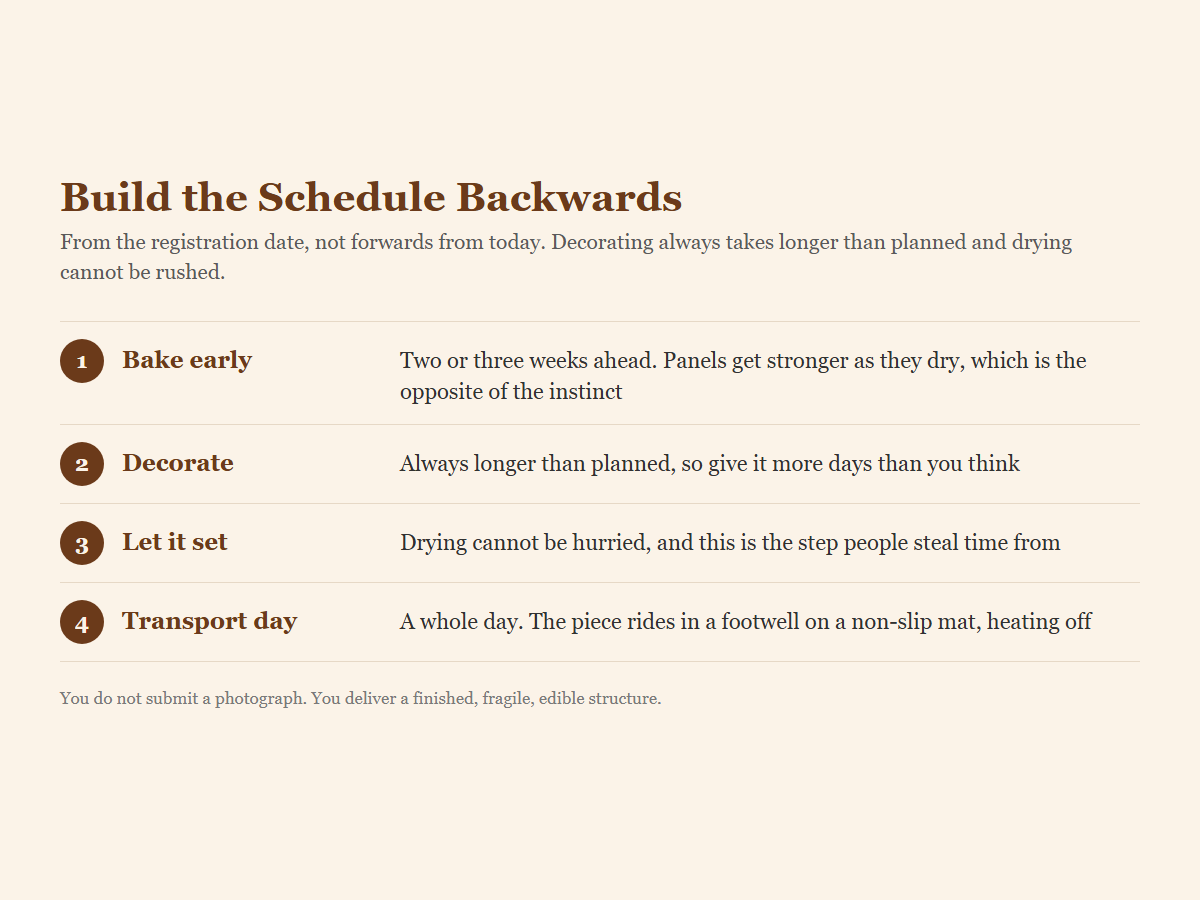 four step backwards schedule for a gingerbread house competition, from baking early to a full transport day