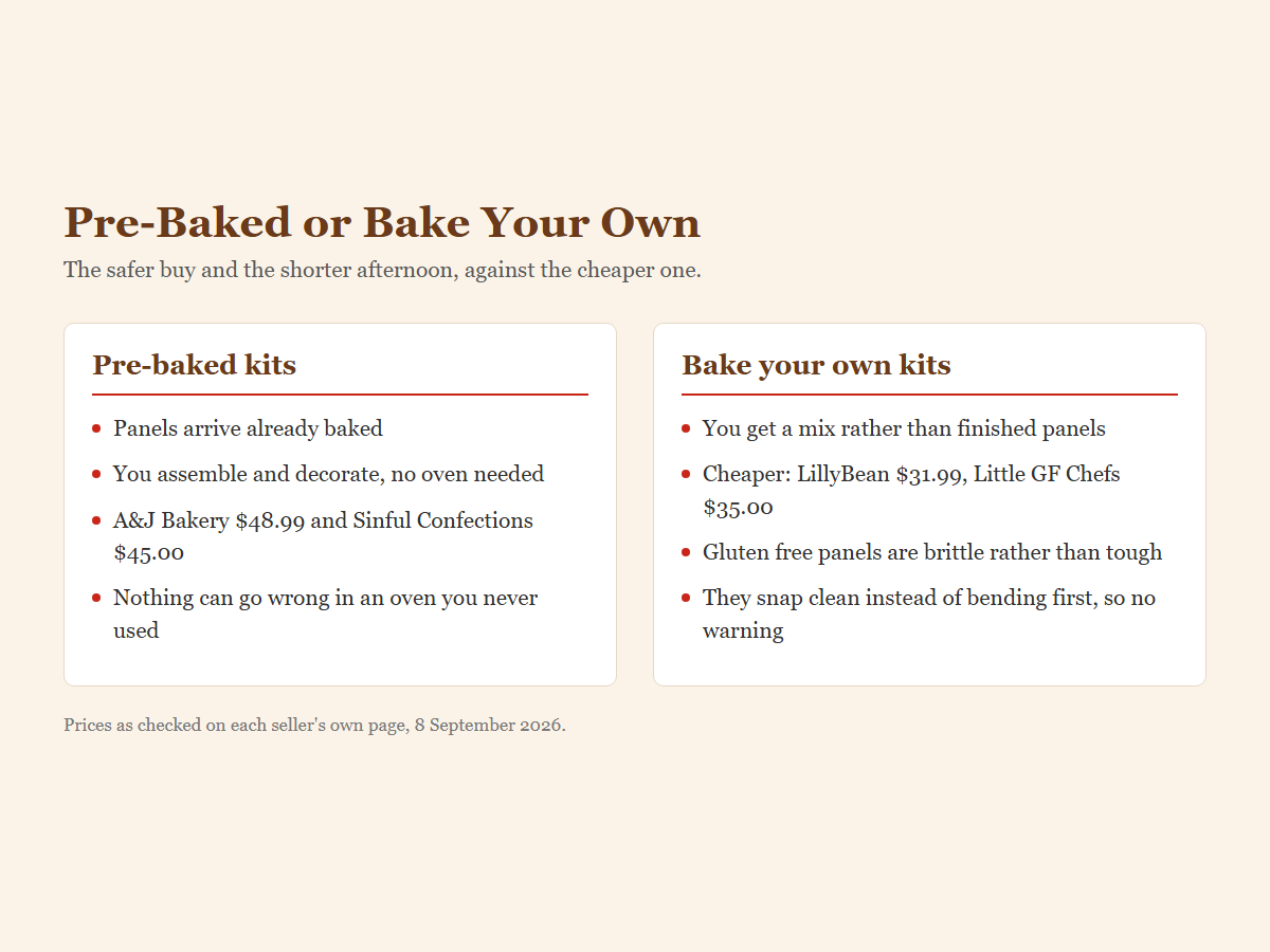 comparison of pre-baked and bake-your-own gluten-free gingerbread house kits with prices and trade-offs