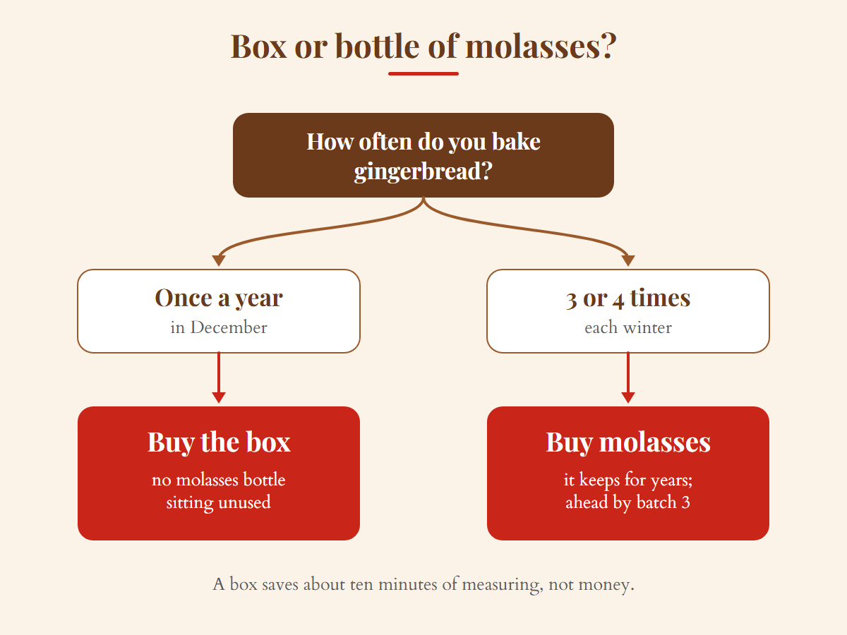 Gingerbread cookie mix or molasses: bake once a year, buy the box; three or four times a winter, buy molasses
