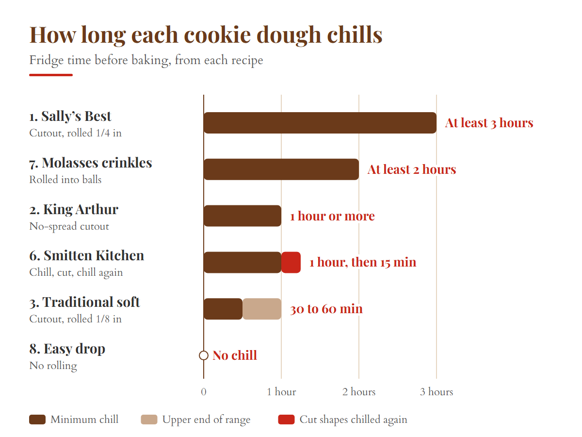 Chill times for cookie gingerbread recipes, from at least 3 hours for Sally's Best to no chill for the easy drop cookies