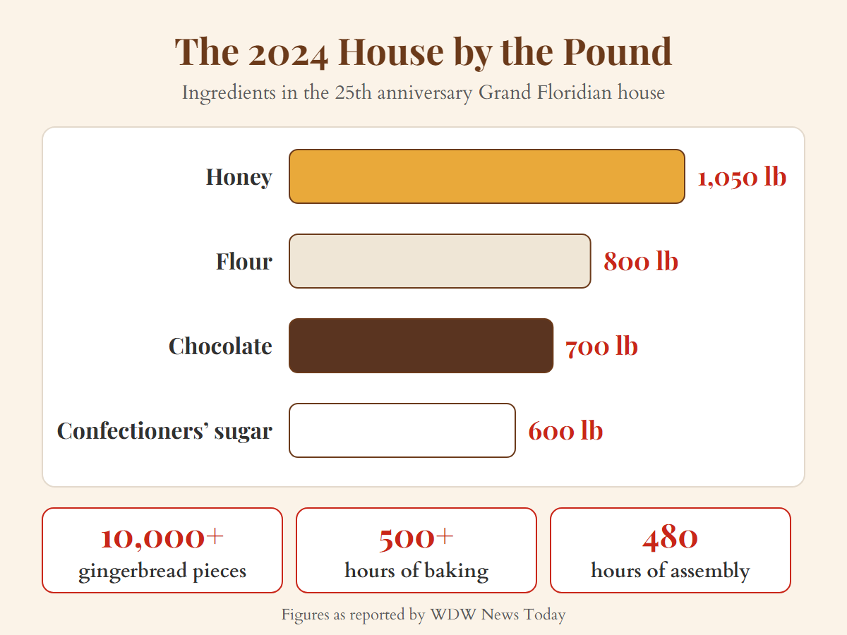 The 2024 Grand Floridian gingerbread house: 1,050 lb honey, 800 lb flour, 700 lb chocolate, 600 lb confectioners' sugar
