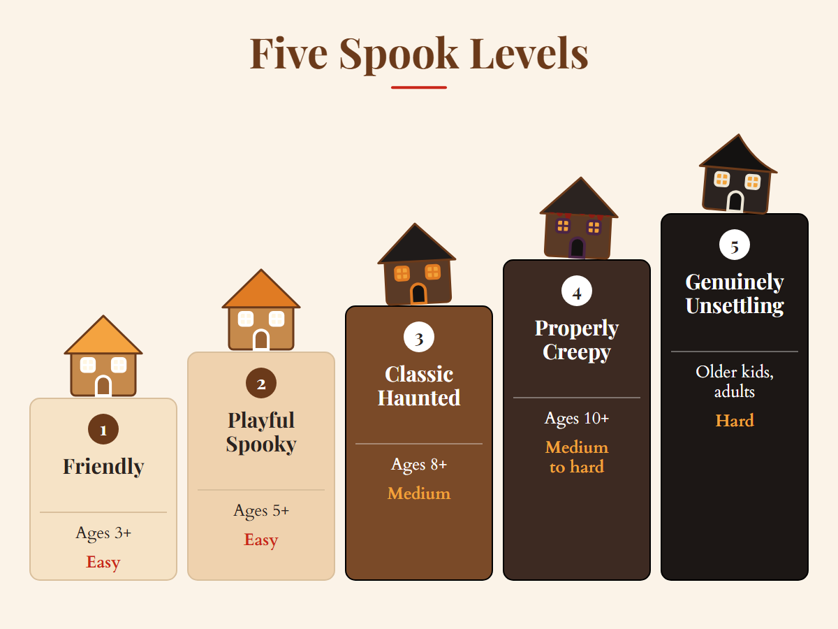 Halloween gingerbread house spook levels, from Friendly for ages 3 and up, rated easy, to Genuinely Unsettling, rated hard