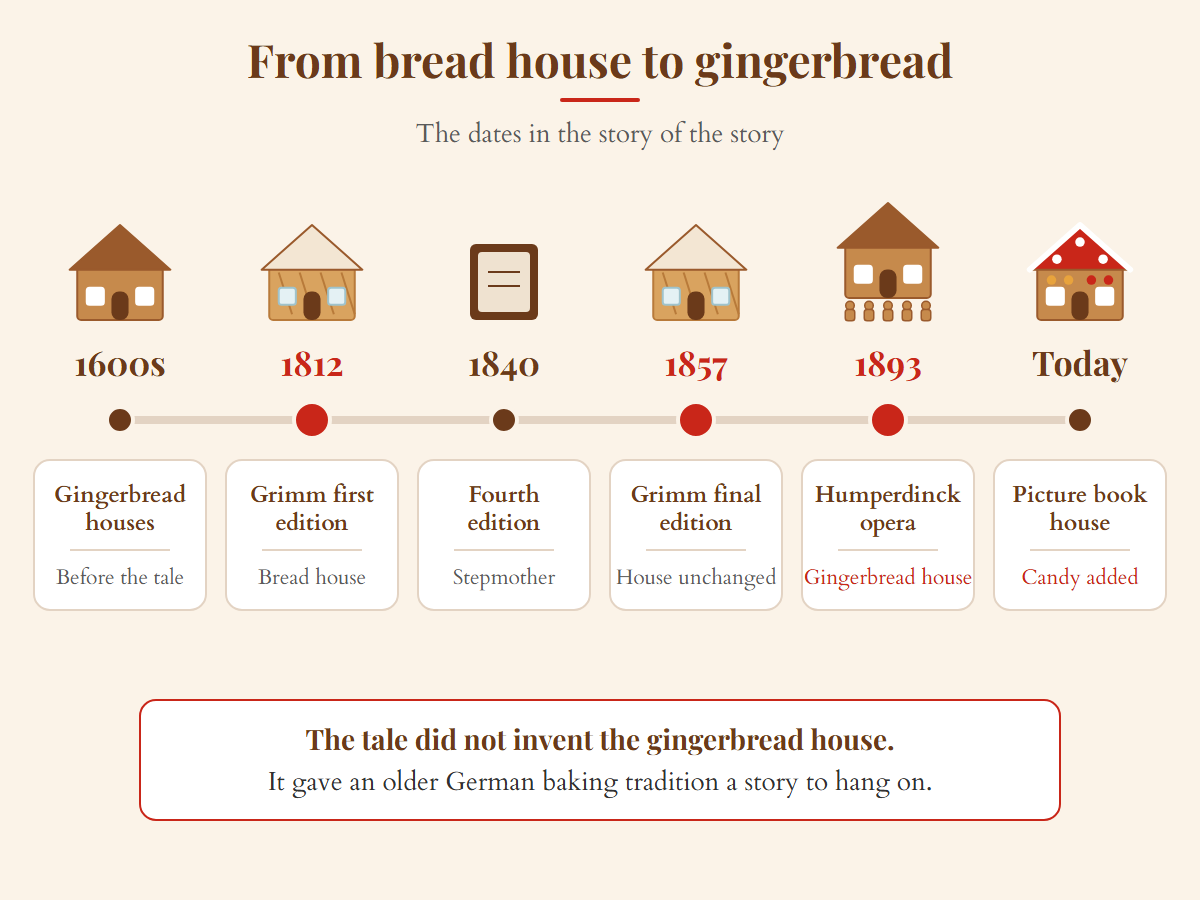 Hansel and Gretel gingerbread house timeline: first houses in the 1600s, Grimm editions of 1812, 1840, 1857, the 1893 opera
