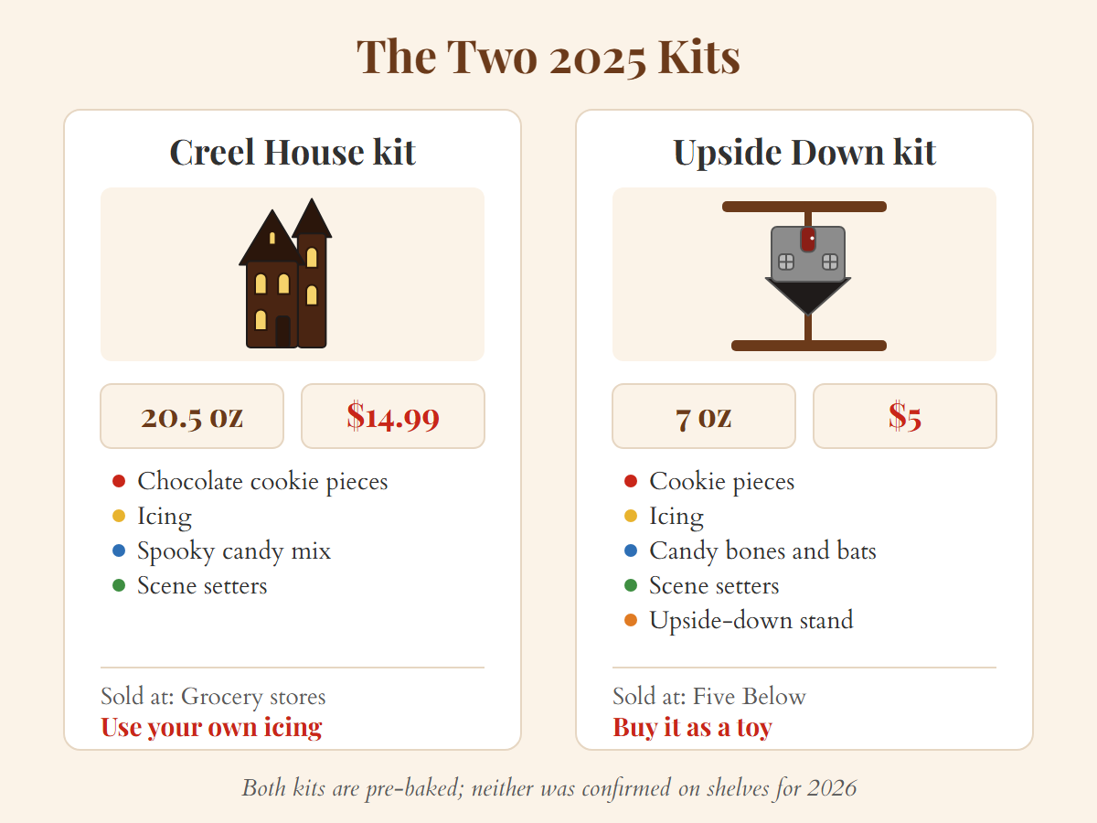 Two 2025 Stranger Things gingerbread house kits: Creel House 20.5 oz at $14.99 and Upside Down 7 oz at $5 with a stand