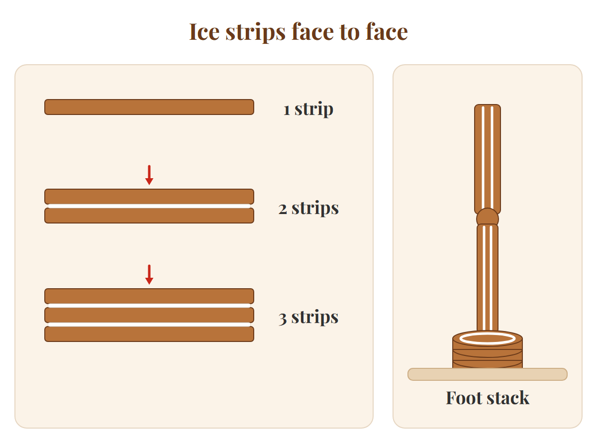 diagram of gingerbread leg strips iced face to face in stacks of 1, 2 and 3, beside a leg on a foot stack