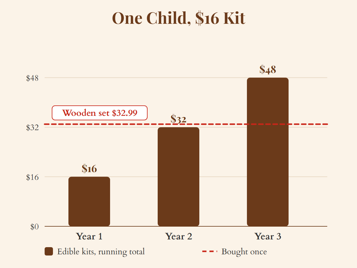 bar chart for one child: edible kits at $16 a year total $16, $32 and $48, passing the $32.99 wooden set in year 3